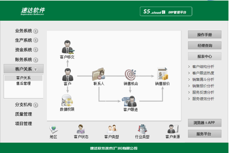 名流软件，速达软件